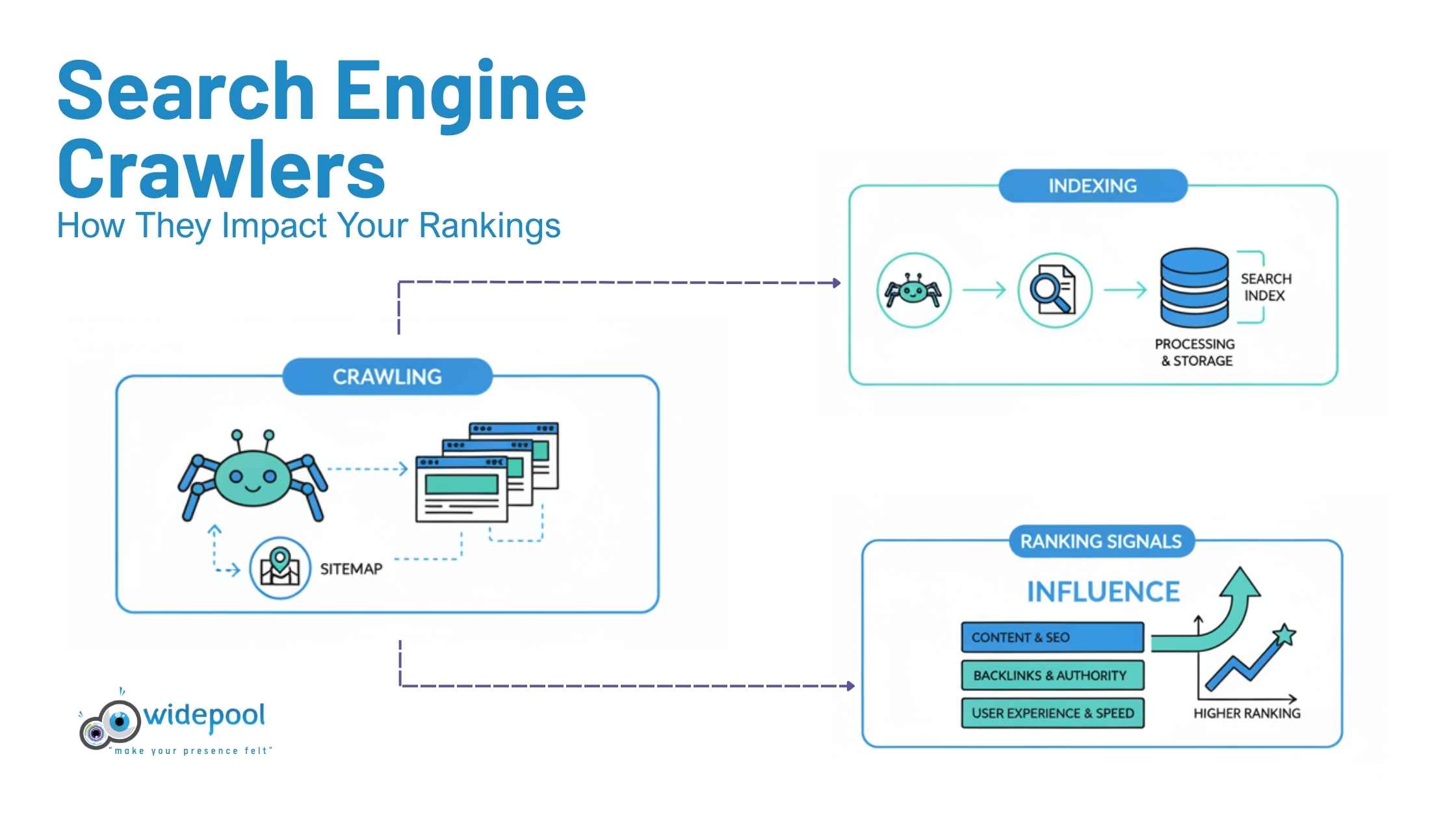Search Engine Crawlers: How They Impact your Rankings