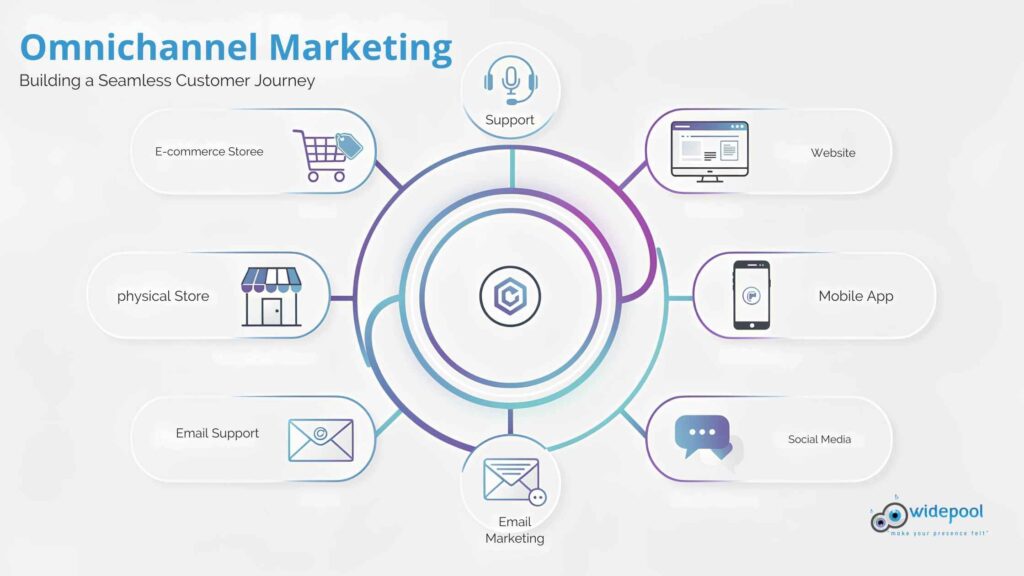 Omni channel Marketing