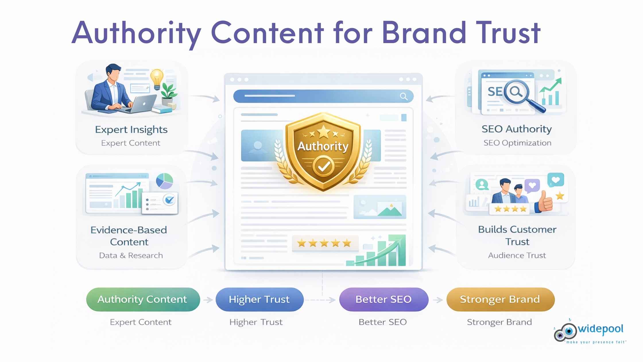 Authority content for brand trust