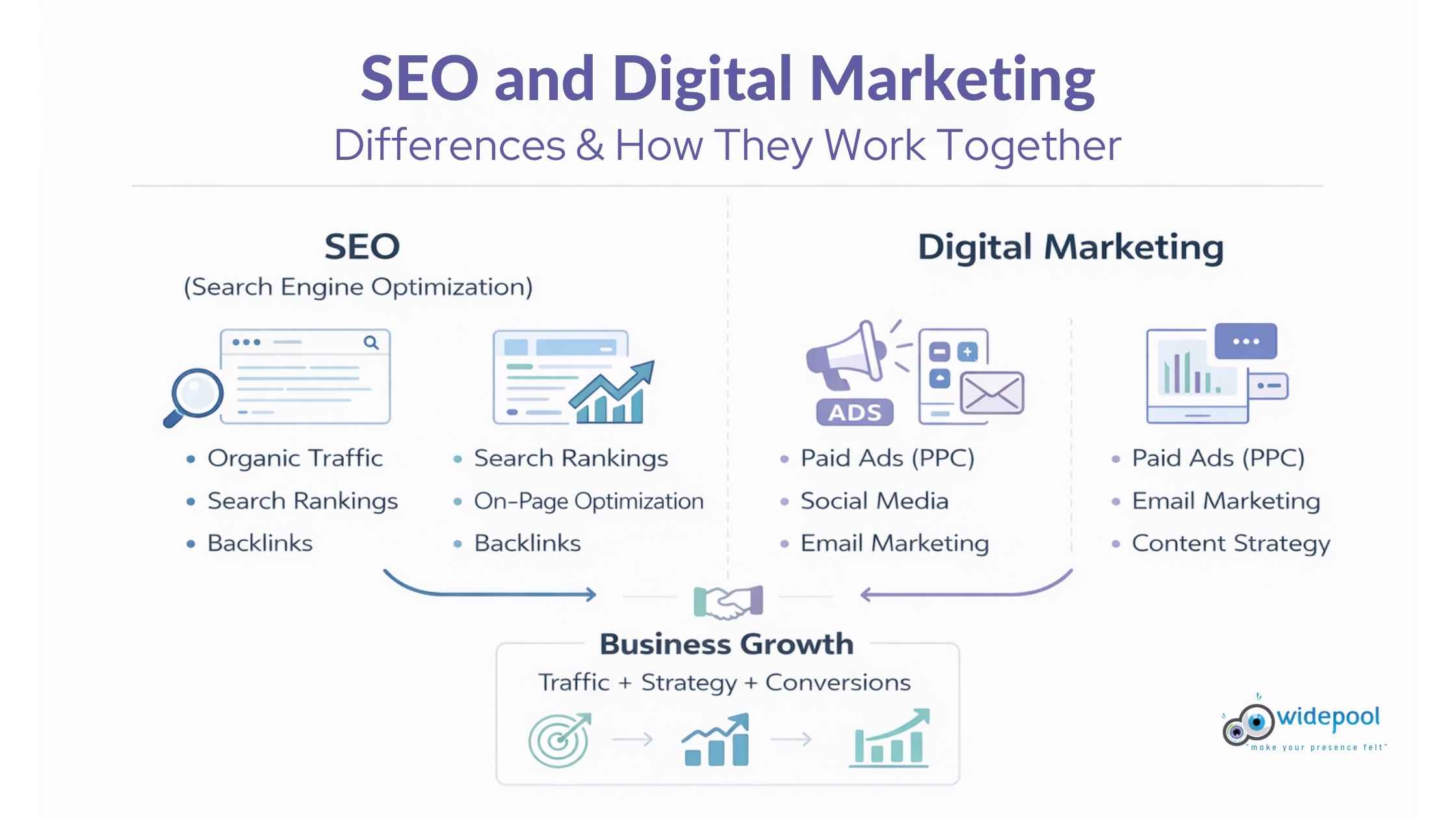SEO and digital marketing: Differences & how they work together