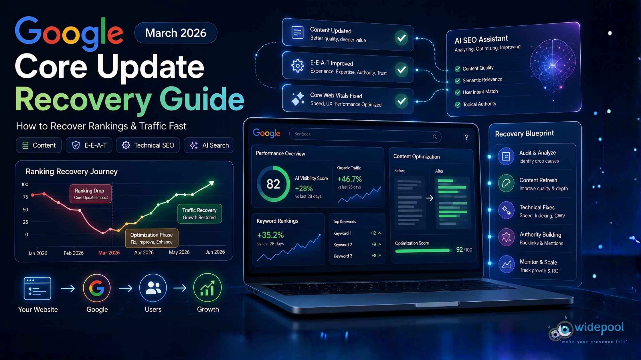 Google March 2026 Core Update Recovery Guide