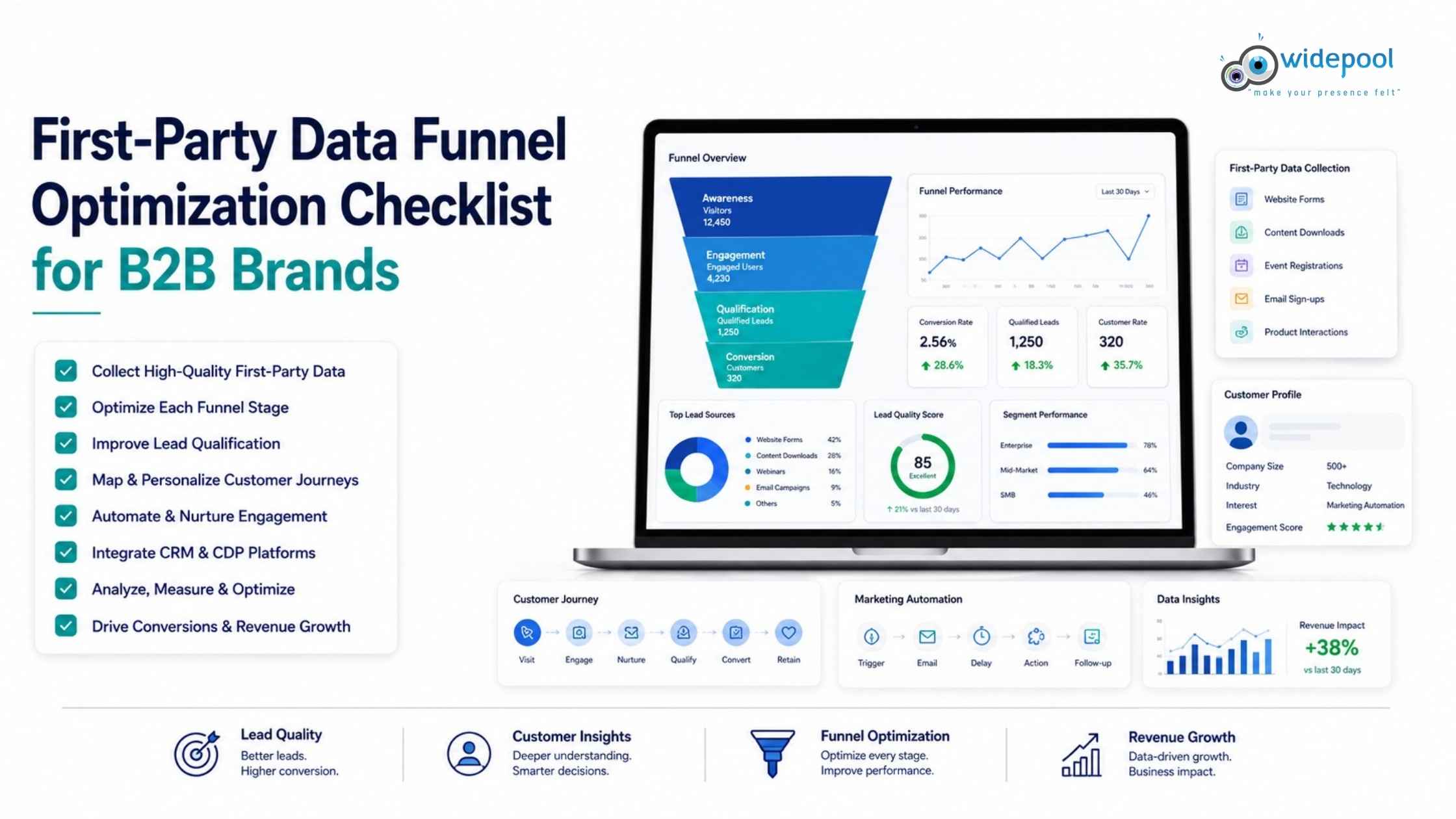 First-Party Data Funnel Optimization Checklist for B2B Brands