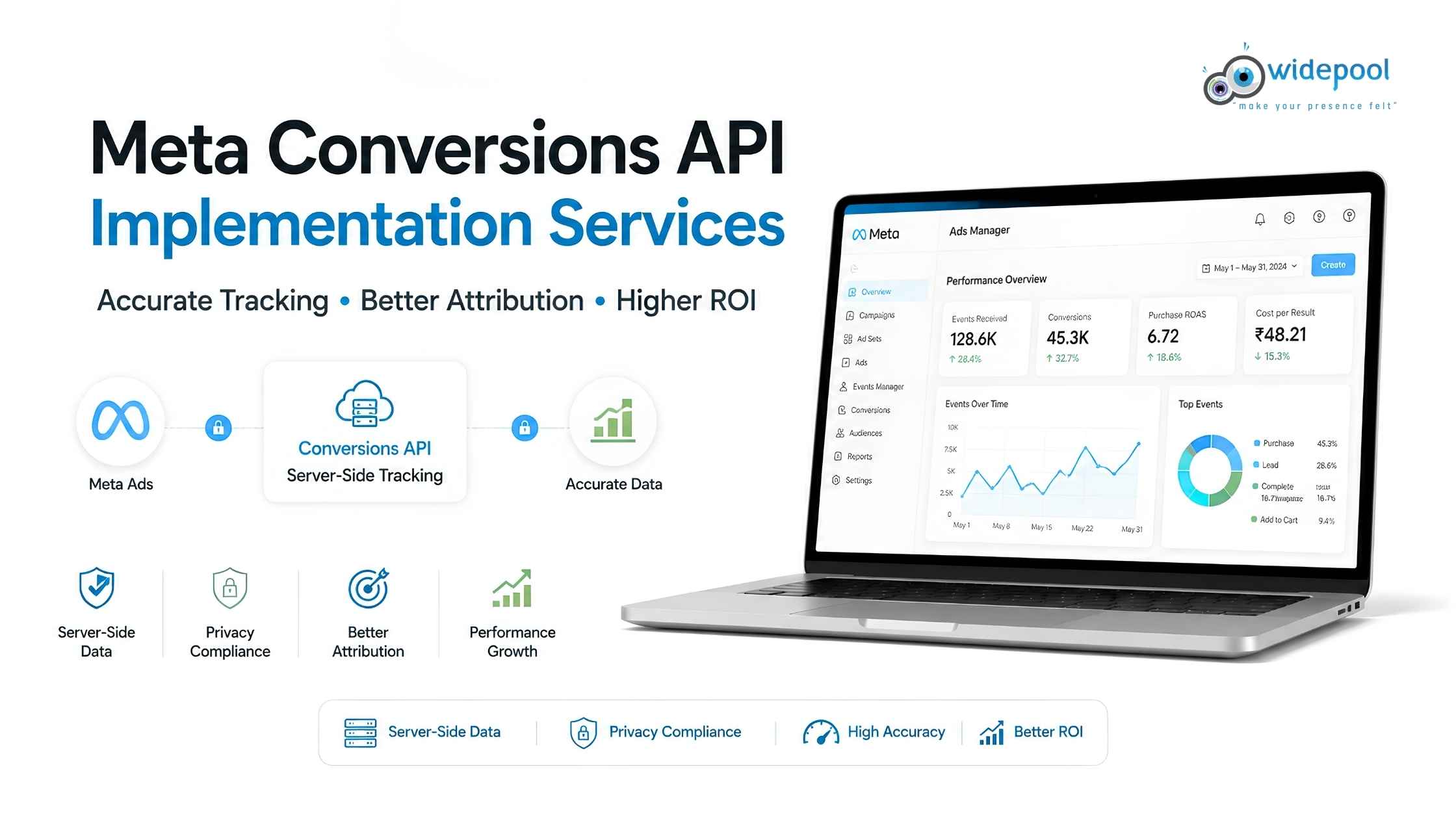 Meta Conversions API Implementation Services in Bangalore