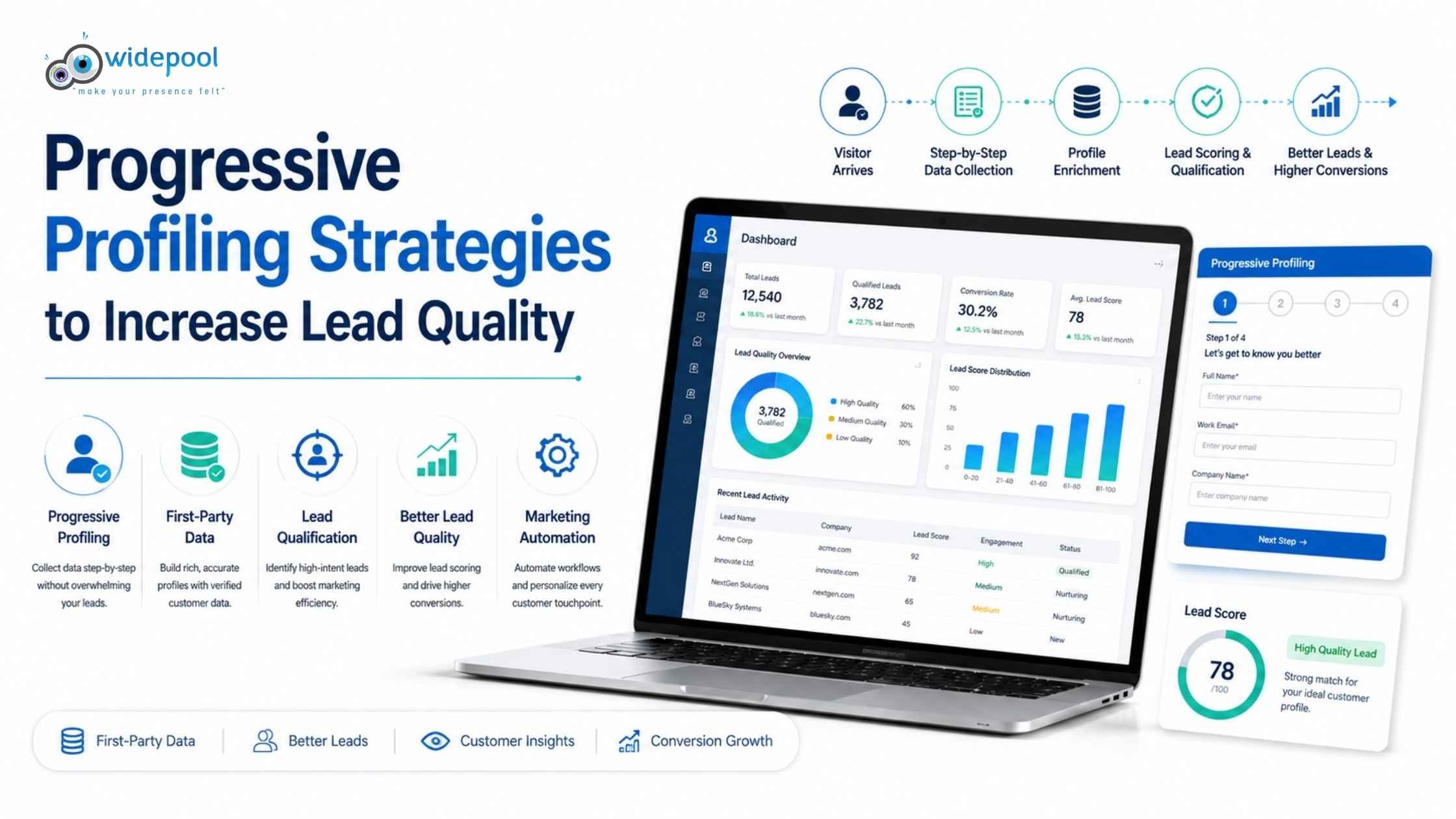 Progressive Profiling Strategies to Increase Lead Quality