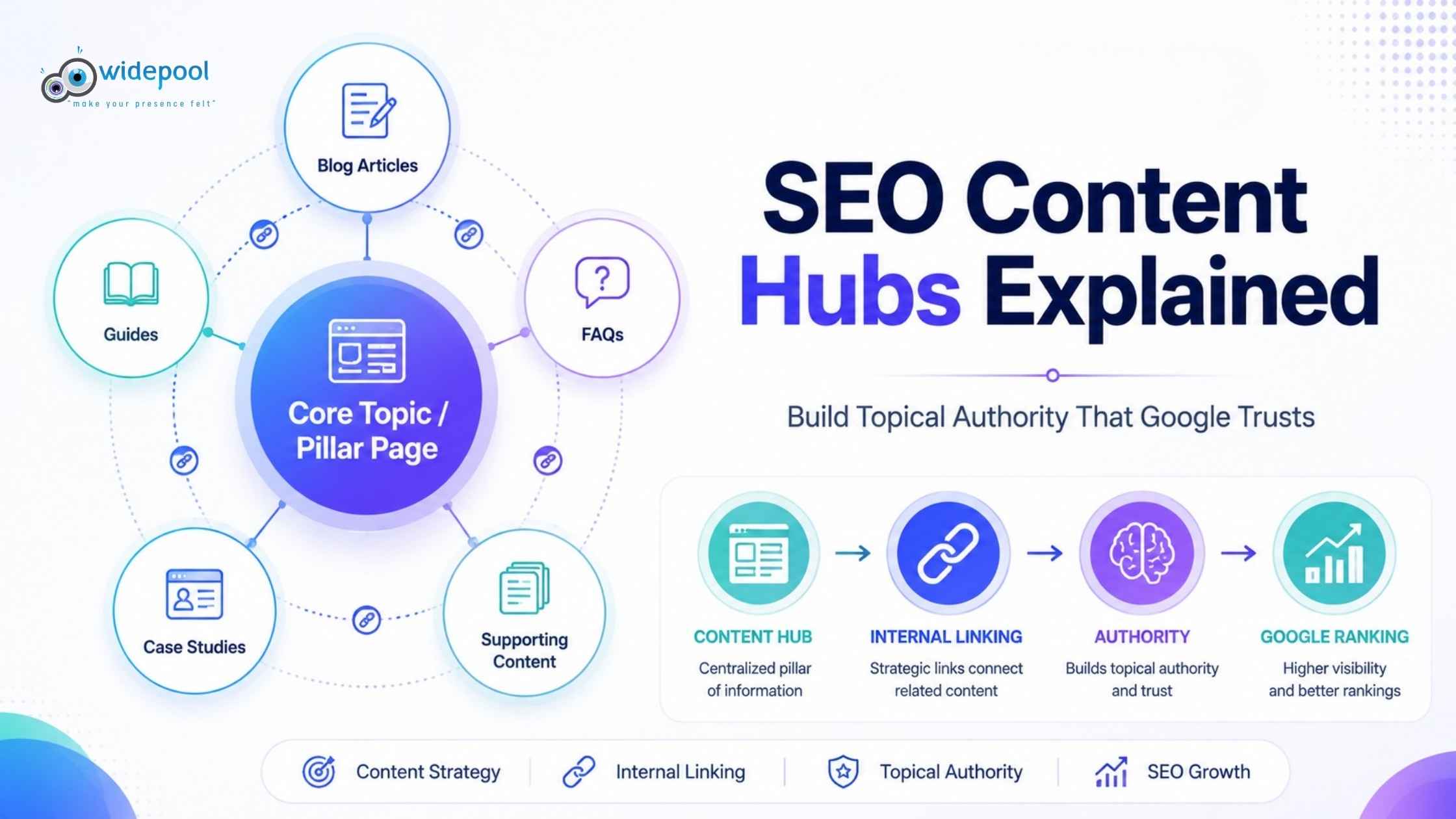 SEO Content Hubs Explained: Build Topical Authority That Google Trusts