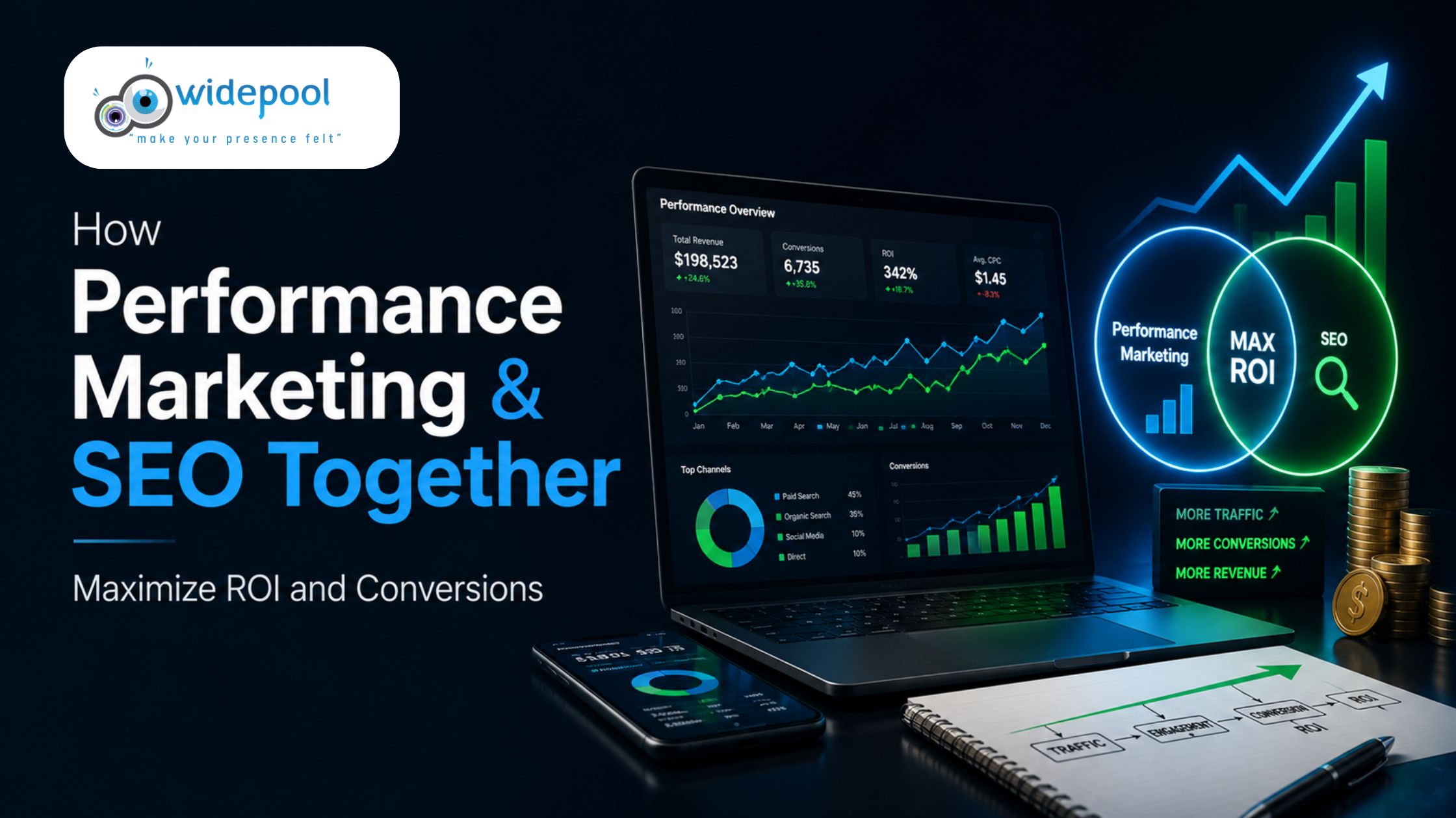 How Performance Marketing & SEO Together Maximize ROI and Conversions