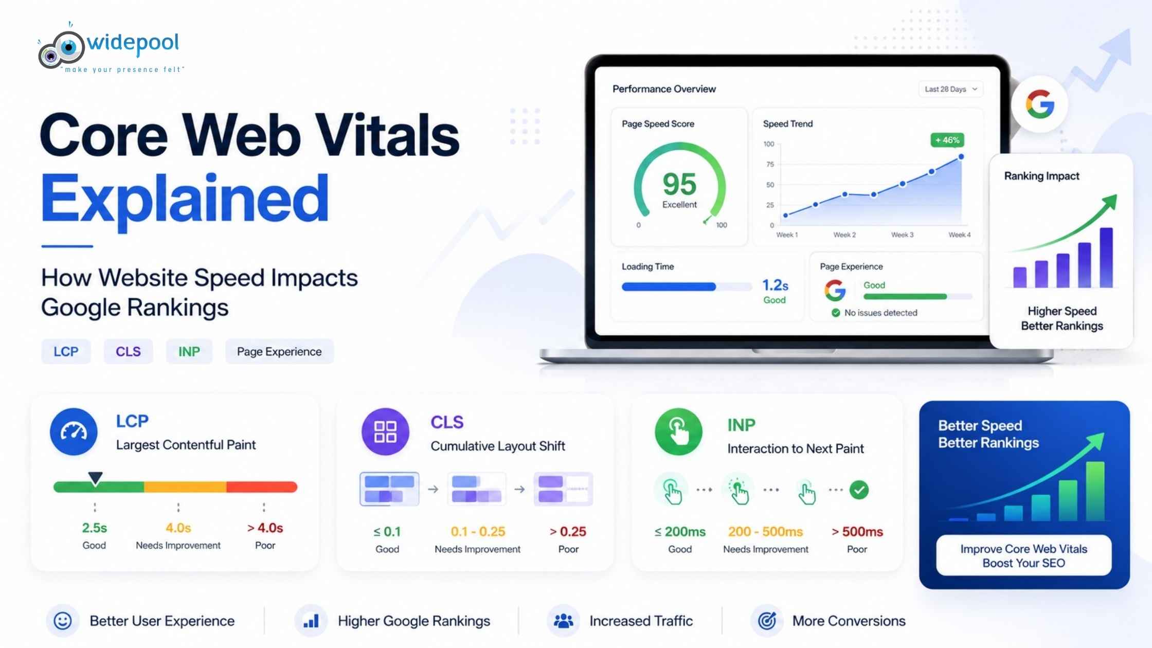 Core Web Vitals Explained: How Website Speed Impacts Google Rankings