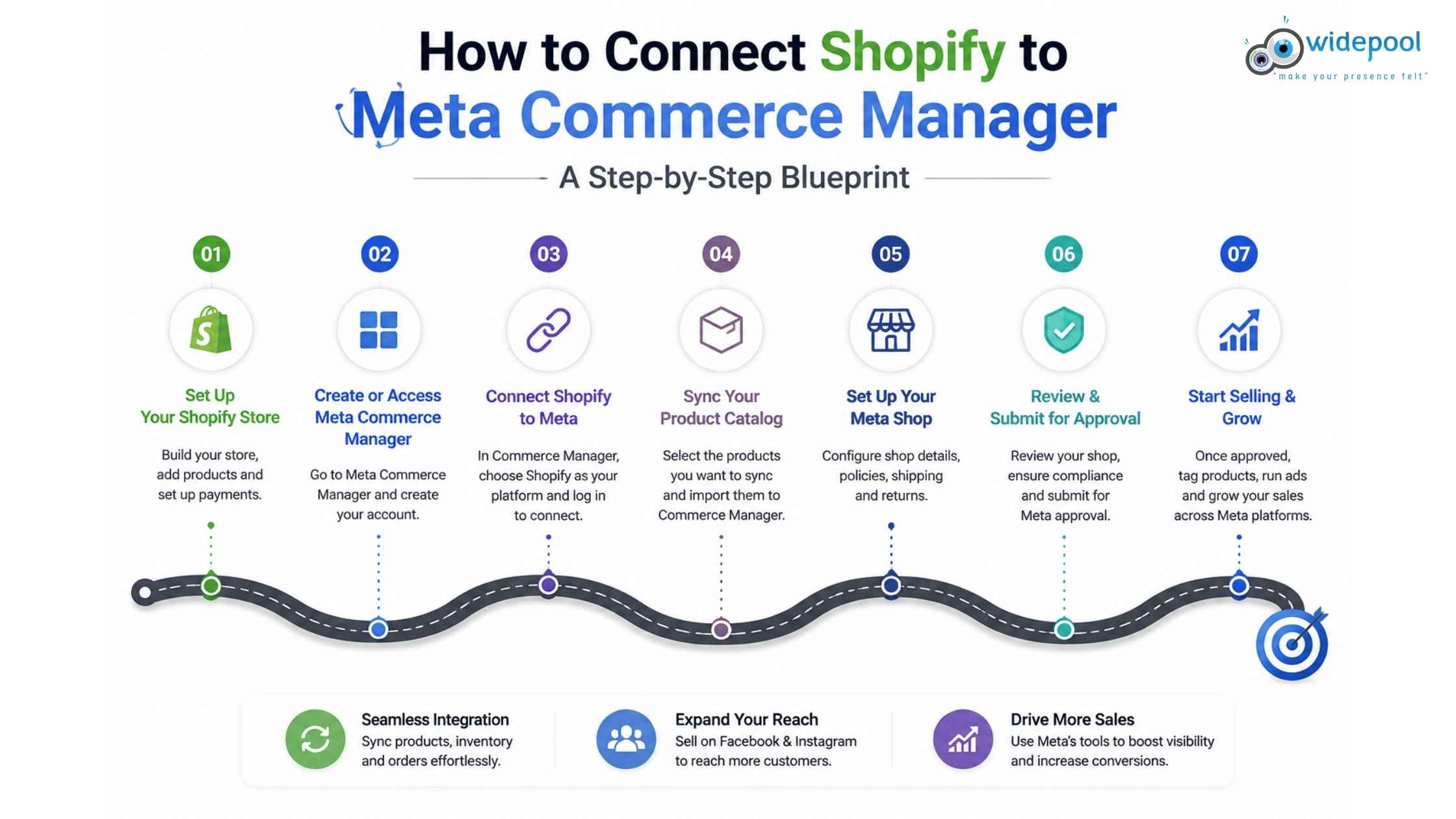 How to Connect Shopify to Meta Commerce Manager: A Step-by-Step Blueprint