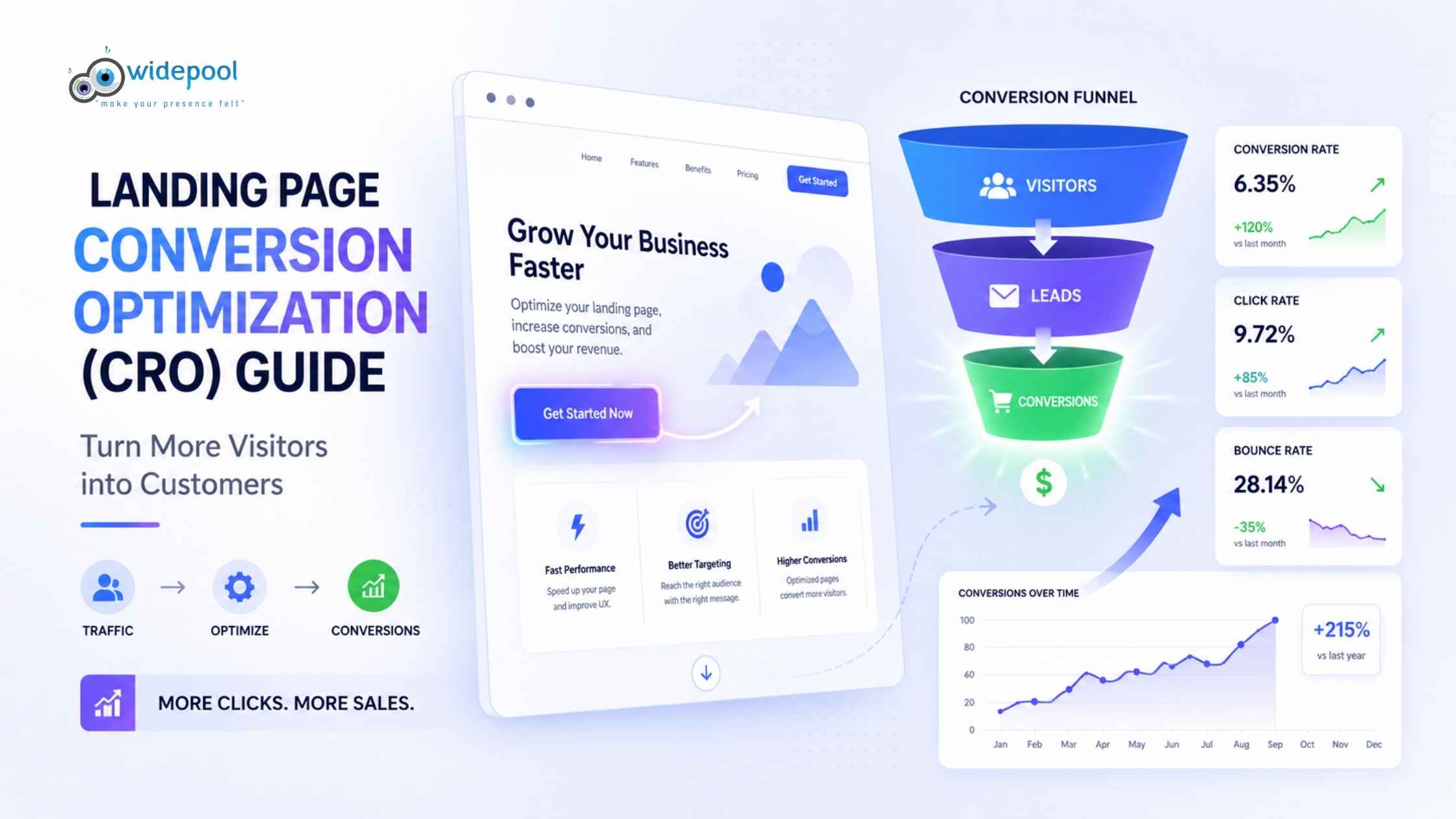 Landing Page Conversion Optimization (CRO) Guide