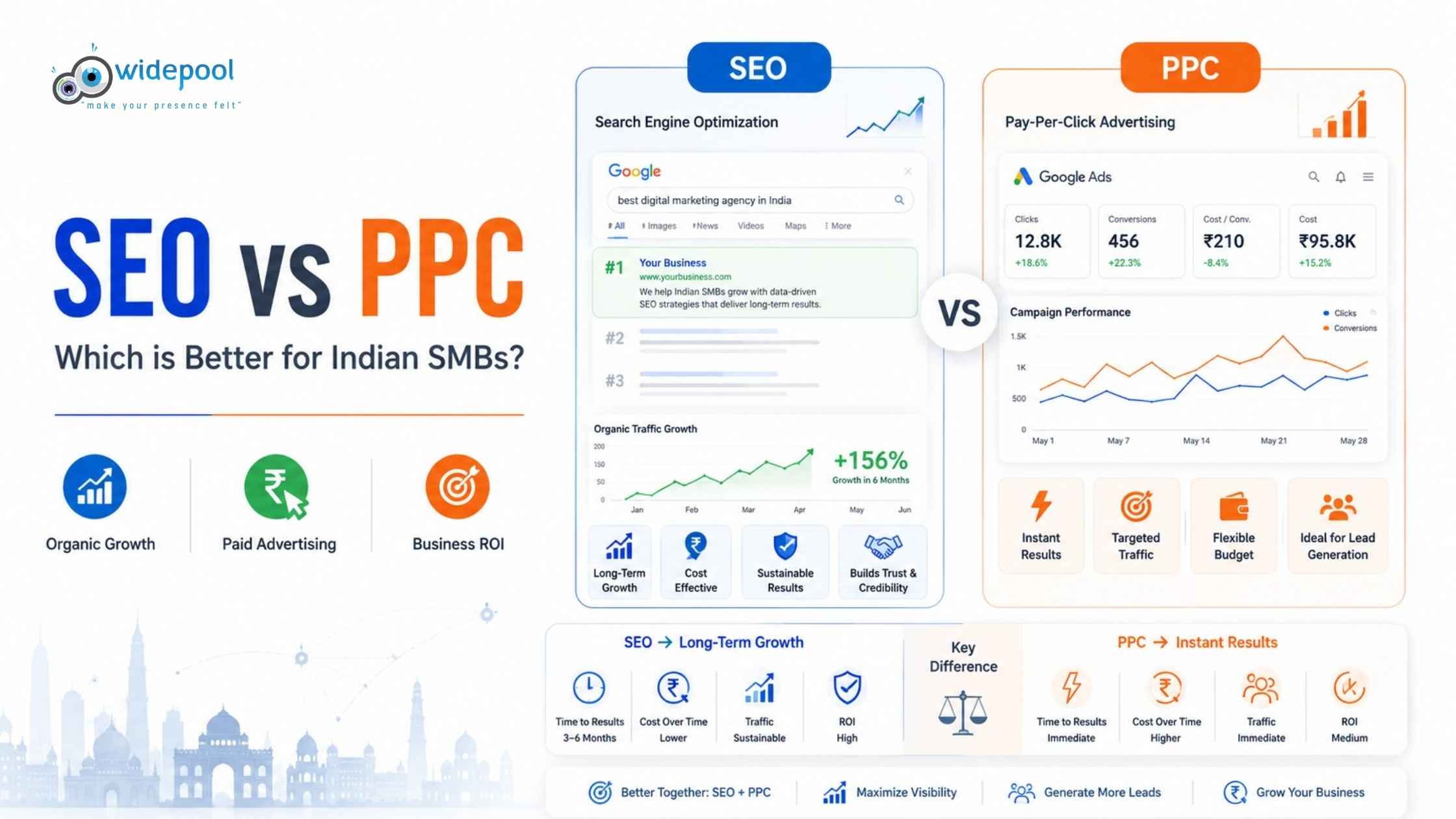SEO vs PPC: Which is Better for Indian SMBs?